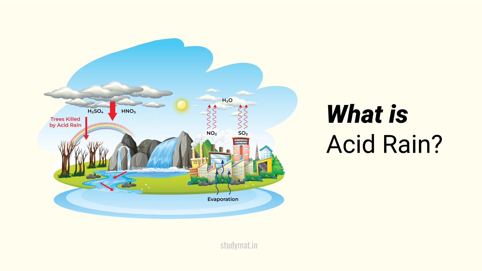 Explain Acid Rain.